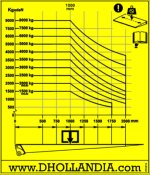 Autocollant abaque de charge 1500-9000kg